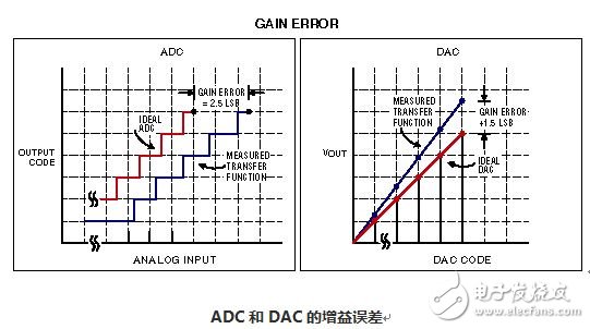 DAC和ADC的56个常用技术术语解析,图7,第8张