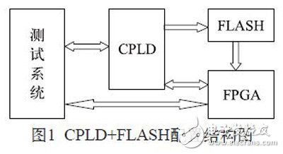 基于测试系统的FPGA测试方法研究与实现,图1：CPLD+FLASH配置结构图,第2张