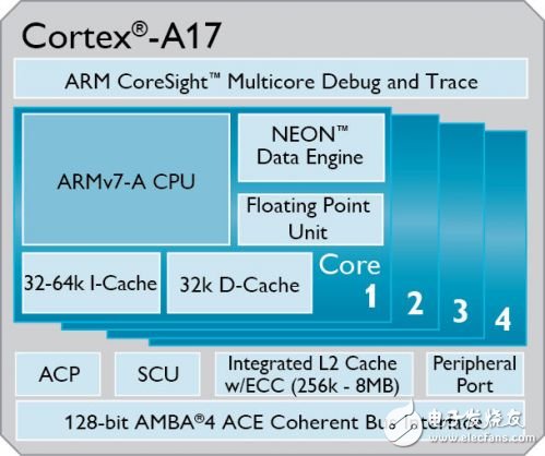 布局主流移动消费市场 ARM多元化处理器初具规模,F3：Cortex-A17结构框图,第4张