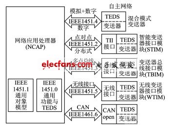 采用IEEE1451协议的无线变送器设计,IEEE1451协议整体架构,第2张
