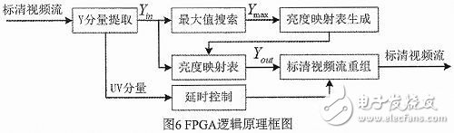 基于图像增强的去雾快速算法的FPGA实现,基于图像增强的去雾快速算法的FPGA实现,第6张