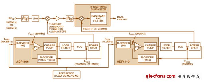 基于合成器的IF调谐无线接收机的实现,图1 传统的超外差接收机的系统框图,第3张