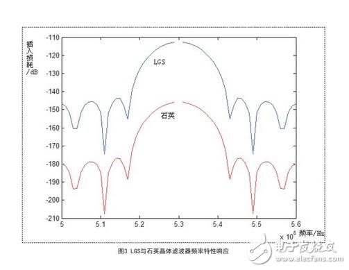 LGS晶体声表面波滤波器的设计研究,LGS晶滤波器频率特性响应,第5张