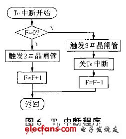 基于单片机AT89C5l的三相异步电动机软启动器,流程图,第7张