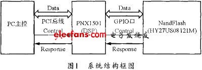 基于PNX1501的NandFlash在线烧录系统,烧录系统的系统结构框图,第2张