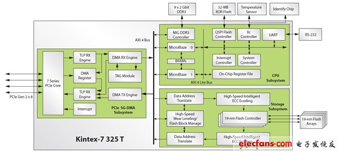 基于FPGA的19nm闪存PCIe SSD的设计与实现,图1：针对19nm NAND闪存PCIe SSD的Kintex-7SoC解决方案由三个子系统组成：CPU、存储和PCIe SG-DMA。(电子系统设计),第2张