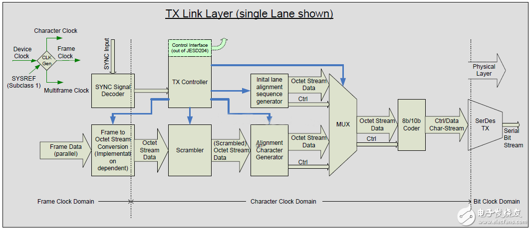 数据链路层发送与接收的处理过程及涉及到的模块,图21：数据链路层发送器的内部结构图,第2张