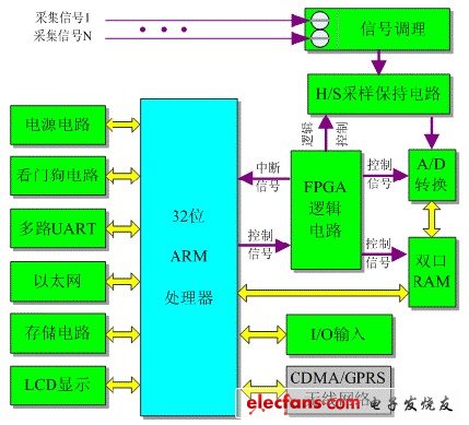 基于ARMFPGA的高速多通道同步数据采集解决方案（恒颐）,系统硬件结构,第3张