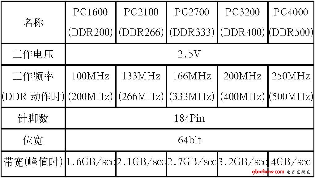 汽车音响导航系统中DDR高速信号的PCB设计,表1 DDR SDRAM的基本规格,第3张