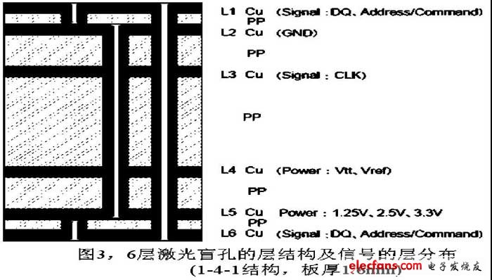 汽车音响导航系统中DDR高速信号的PCB设计,第4张
