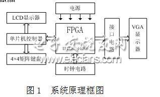 FPGA+MCU实现VGA图象信号发生器,第2张