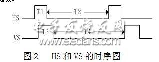 FPGA+MCU实现VGA图象信号发生器,行同步信号HS和场同步信号VS的时序图,第3张