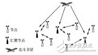 基于北斗导航芯片和ZigBee的无线终端设计,图1 北斗-ZigBee网络结构示意图,第2张