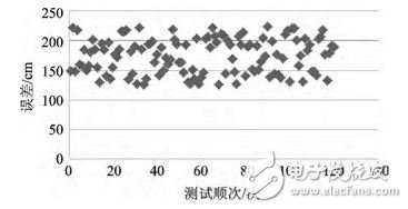 基于北斗导航芯片和ZigBee的无线终端设计,图5 间接定位误差分布,第5张