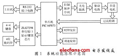 基于PIC16F873单片机的步进电机控制系统,第2张