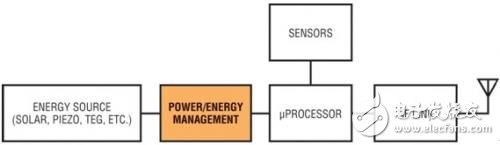 采用超低电压转换器改善从热电能源的能量收集,图1：典型的无线传感器系统配置,第2张