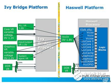 Intel第六代处理器 Skylake CPU、GPU、主板完全解析,▲FIVR 是 Haswell 平台开始使用，图中可看出它整合了原先 Ivy Bridge 主板的大量供电模块。供电单一化之后，有助于提升供电效率，但也因为 FIVR 内建于处理器内，因此造成处理器的 TDP 因而提升。,第3张