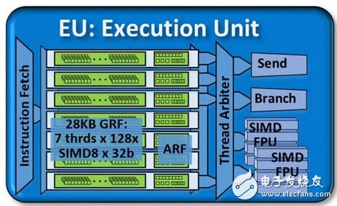 Intel第六代处理器 Skylake CPU、GPU、主板完全解析,▲EU 是基本的运算单位，即便如此，内部还是有许多次层级的组件。,第6张