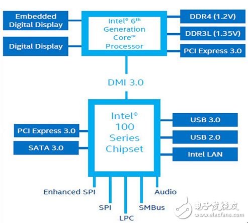 Intel第六代处理器 Skylake CPU、GPU、主板完全解析,▲归功于 DMI 3.0 的大带宽，得以让主板拥有更快且更多的界面。,第13张