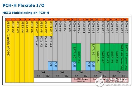Intel第六代处理器 Skylake CPU、GPU、主板完全解析,▲Flexible I/O 可让厂商调配接口的种类，不再受限于Intel的接口配制设定。,第14张