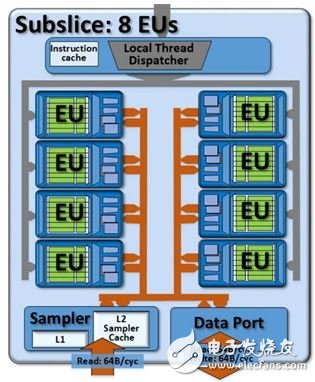 Intel第六代处理器 Skylake CPU、GPU、主板完全解析,▲Gen 8 与 Gen 9 皆采用 8 个 EU 的配置，并且由增加 Subslice 的总数，来达到提升整体效能的目的。简单来说，就是靠一堆运算单位来堆出效能。,第8张