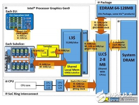 Intel第六代处理器 Skylake CPU、GPU、主板完全解析,▲eDRAM 可动态服务 CPU 或 GPU，但并非所有产品都有配制 eDARM。,第11张