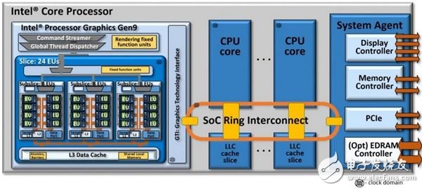 Intel第六代处理器 Skylake CPU、GPU、主板完全解析,▲中央橘黄色即为 Intel 这几年很重视的 Ring，用以连接处理器内各原件的信息，简单来看可视为数据的交换、传输管道。,第12张