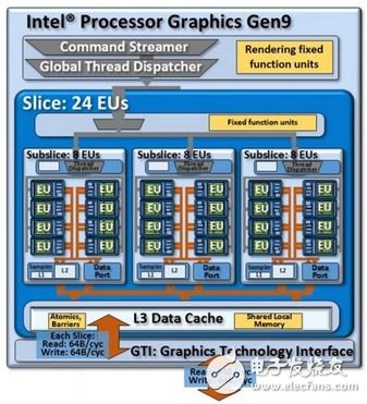 Intel第六代处理器 Skylake CPU、GPU、主板完全解析,▲Skylake 基本的 Gen 9 架构配置如上，可视情况再增加 Slice 以提升效能。,第10张