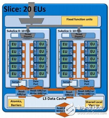Intel第六代处理器 Skylake CPU、GPU、主板完全解析,▲Gen 7.5 架构内 Subslice 有 10 个 EU，后来到了 Gen 8 时期为了效率，删减为8 个 EU。,第7张