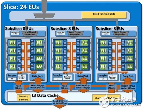 Intel第六代处理器 Skylake CPU、GPU、主板完全解析,▲Skylake 时期 Slice 内有 3 组 Subslice，每个绘图核心内又有 3 组 Slice，因此EU总计有 8x3x3=72 个。,第9张