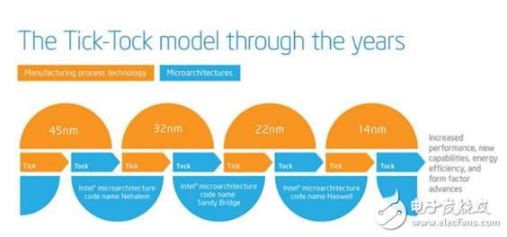 Intel第六代处理器 Skylake CPU、GPU、主板完全解析,▲根据 Tick-Tock 策略，Skylake 已经是第六代产品，由先至后依序为 Nehalem、Sandy Bridge、Ivy Bridge、Haswell、Broadwell。,第2张