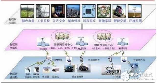 物联网的核心,内容服务和硬件创新,物联网的核心,内容服务和硬件创新,第3张