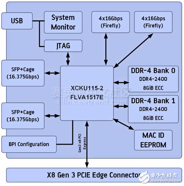 ADM-PCIE-8K5 PCIe加速板卡的特性,图2 ADM-PCIE-8K5 PCIe板卡系统模块组成,第2张