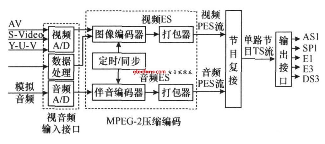 MPEG-2压缩编码器原理,编码器的结构框图,第2张