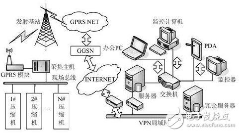 通过GPRS无线方式实现天然气压缩机的物联网监控系统,通过GPRS无线方式实现天然气压缩机的物联网监控系统,第3张