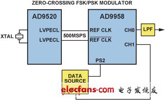 高效FSKPSK调制器利用多通道DDS实现零交越切换,第3张