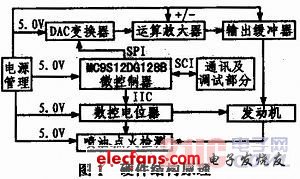 基于VC++的发动机ECU测试系统的研究与设计,a.jpg,第2张