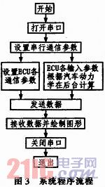 基于VC++的发动机ECU测试系统的研究与设计,c.jpg,第4张