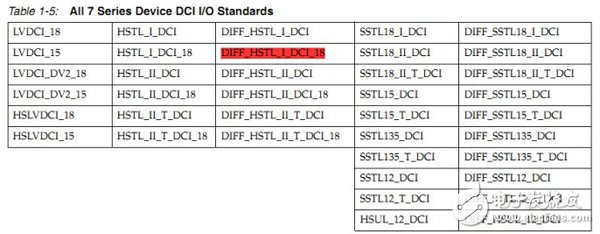 最全面的7系列FPGA的DCI技术分析,基于7系列FPGA的DCI技术的应用,第9张