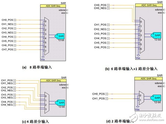 赛普拉斯PSoC4芯片揭秘：玩转SAR ADC模块,图2：四个SAR设计实例 - 处理单端输入与差分输入,第3张