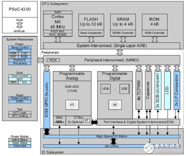 赛普拉斯PSoC4芯片揭秘：玩转SAR ADC模块,图1：PSoC4芯片系统框图,第2张