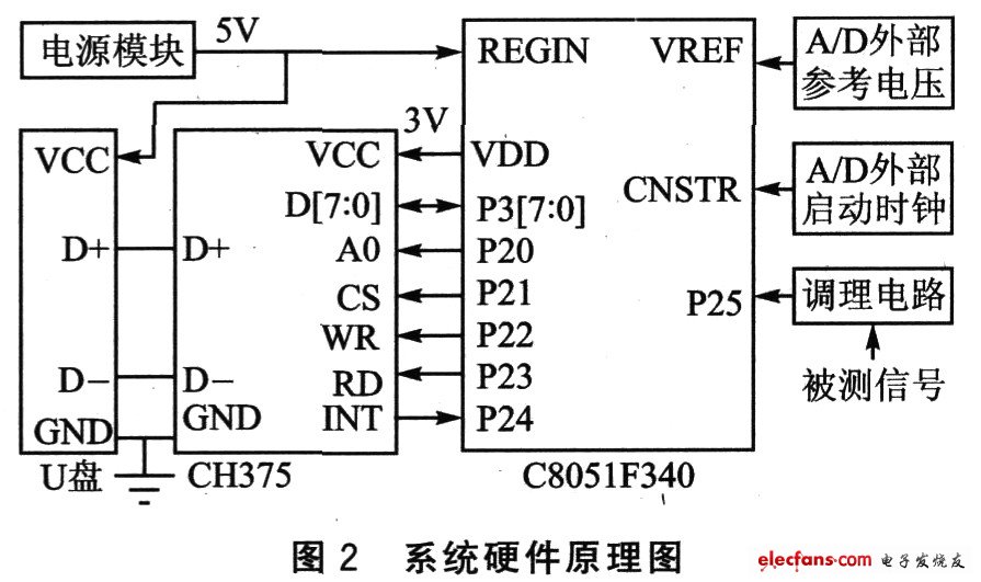 低成本的U盘数据采集器设计,系统硬件原理图,第3张