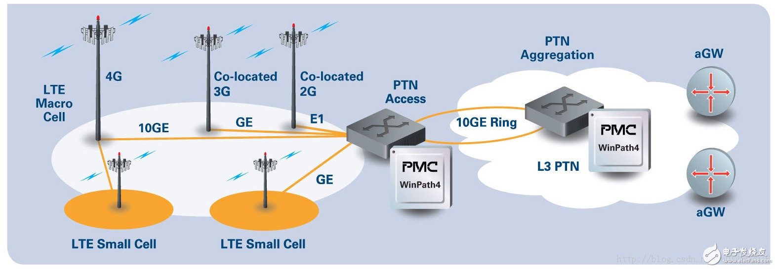 4G LTE时代：LTE技术对PTN的影响,图1 LTE回传网络图示,第2张