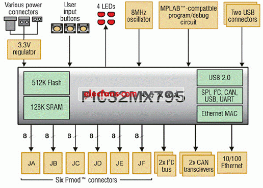 Microchip Cerebot 32MX7嵌入控制和通信解决方案,Cerebot 32MX7板电路框图,第6张
