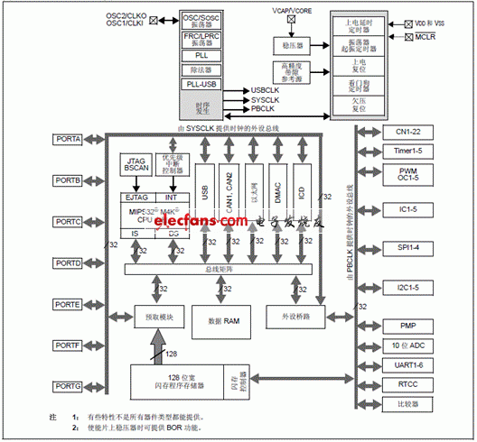Microchip Cerebot 32MX7嵌入控制和通信解决方案,PIC32MX795F512方框图,第3张
