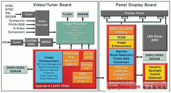 Xilinx Spartan6 LX150T开发方案,第4张