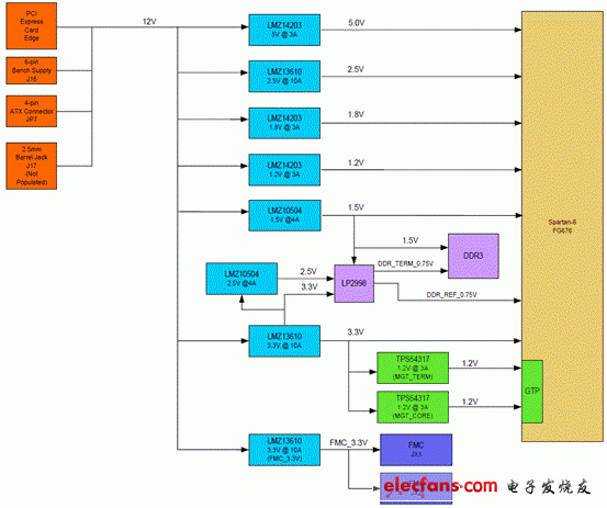 Xilinx Spartan6 LX150T开发方案,第7张