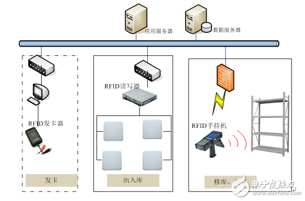 基于RFID技术的现代仓储管理系统,第2张