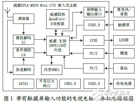 基于ANDROID4.X的智能电视电脑一体机的设计方案,带有触摸屏输入功能的电视电脑一体机的电路框图,第2张