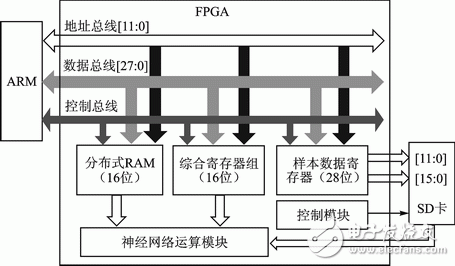 ARM与神经网络处理器通信方案的设计实现,图 7FPGA端部分硬件连接示意图,第14张